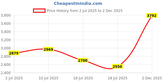 ajio.com superdry Men Geometric Patterned Regular Fit Polo T-Shirt superdry Price History Graph from 2 Jul 2025 to 2 Dec 2025