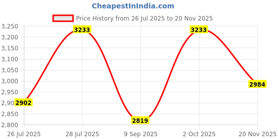 ajio.com superdry Men Gradient quare Sunglasses-SDS 5011 102 54 S superdry Price History Graph from 26 Jul 2025 to 20 Nov 2025
