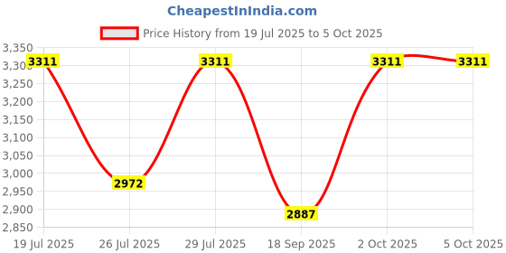 ajio.com superdry Men Gradient Round Sunglasses-SDS 5001 002 51 S superdry Price History Graph from 19 Jul 2025 to 4 Oct 2025