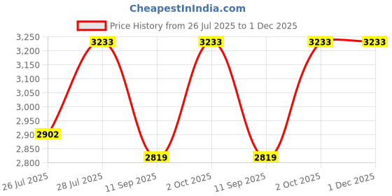 ajio.com superdry Men Gradient Round Sunglasses-SDS 5006 104 50 S superdry Price History Graph from 26 Jul 2025 to 30 Nov 2025