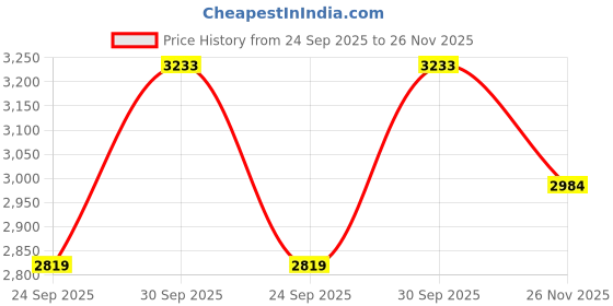 ajio.com superdry Men Gradient Square Sunglasses-SDS 5005 102 54 S superdry Price History Graph from 24 Sep 2025 to 26 Nov 2025