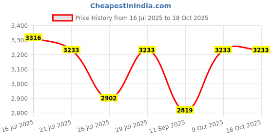 ajio.com superdry Men Gradient Square Sunglasses-SDS 5005 108 54 S superdry Price History Graph from 16 Jul 2025 to 17 Oct 2025