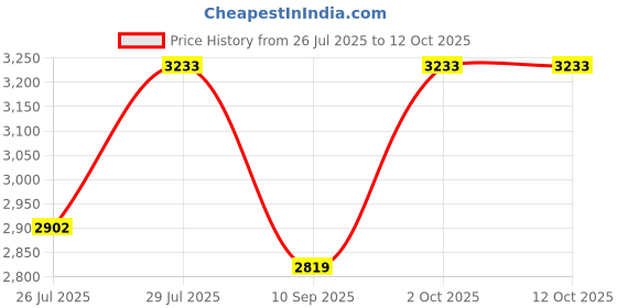 ajio.com superdry Men Gradient Square Sunglasses-SDS 5005 109 54 S superdry Price History Graph from 26 Jul 2025 to 12 Oct 2025