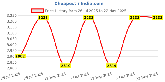ajio.com superdry Men Gradient Square Sunglasses-SDS 5008 102 50 S superdry Price History Graph from 26 Jul 2025 to 22 Nov 2025