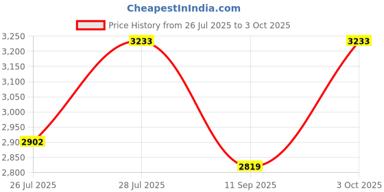 ajio.com superdry Men Gradient Square Sunglasses-SDS 5011 106 54 S superdry Price History Graph from 26 Jul 2025 to 3 Oct 2025
