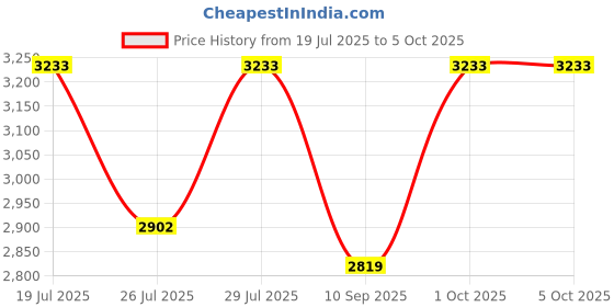 ajio.com superdry Men Gradient Square Sunglasses-SDS 5011 109 54 S superdry Price History Graph from 19 Jul 2025 to 5 Oct 2025