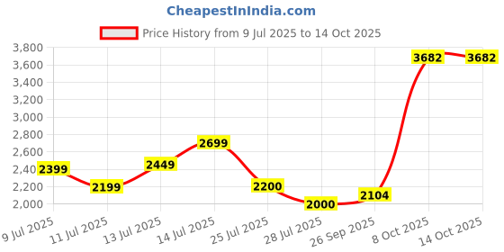 ajio.com superdry Men Graphic 17 Swim Shorts superdry Price History Graph from 9 Jul 2025 to 14 Oct 2025