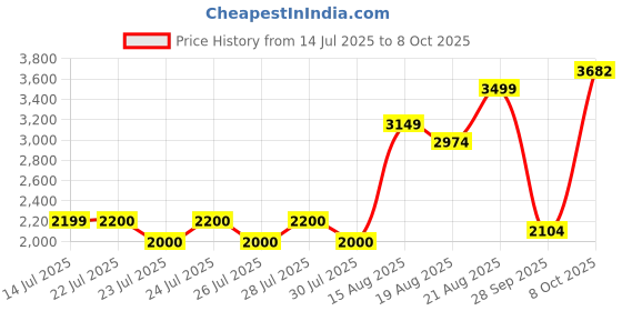 ajio.com superdry Men Hawaiian Print 16 Swim Shorts superdry Price History Graph from 14 Jul 2025 to 8 Oct 2025