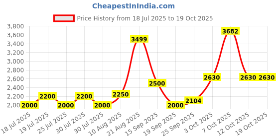 ajio.com superdry Men Hawaiian Print 16 Swim Shorts superdry Price History Graph from 18 Jul 2025 to 18 Oct 2025
