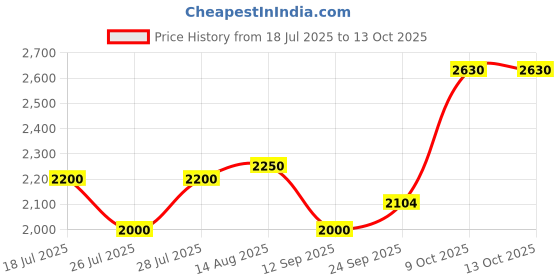 ajio.com superdry Men Hawaiian Print 16 Swim Shorts superdry Price History Graph from 18 Jul 2025 to 13 Oct 2025