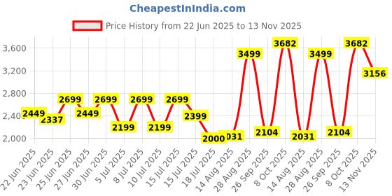 ajio.com superdry Men Herringbone Striped Regular Fit Polo T-Shirt superdry Price History Graph from 22 Jun 2025 to 13 Nov 2025