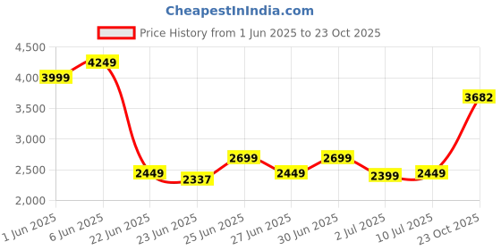 ajio.com superdry Men Herringbone Striped Regular Fit Polo T-Shirt superdry Price History Graph from 1 Jun 2025 to 23 Oct 2025