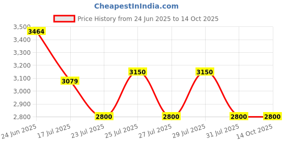 ajio.com superdry Men International Regular Fit Flat-Front Chinos superdry Price History Graph from 24 Jun 2025 to 14 Oct 2025