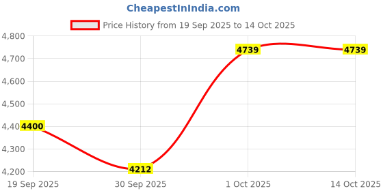 ajio.com superdry Men Lightly Washed Slim Fit Jeans superdry Price History Graph from 19 Sep 2025 to 13 Oct 2025