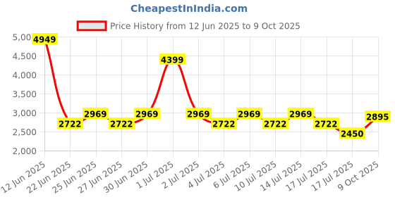 ajio.com superdry Men Mechanic Regular Fit Shirt with Patch Pockets superdry Price History Graph from 12 Jun 2025 to 9 Oct 2025