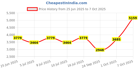 ajio.com superdry Men Mid-Rise Regular Fit Shorts with Insert Pockets superdry Price History Graph from 25 Jun 2025 to 7 Oct 2025