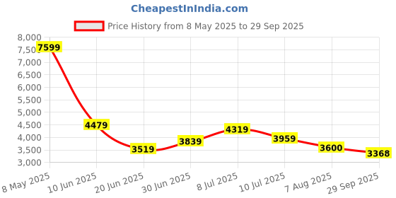 ajio.com superdry Men Mid-Rise Straight Track Pants with Insert Pockets superdry Price History Graph from 8 May 2025 to 29 Sep 2025