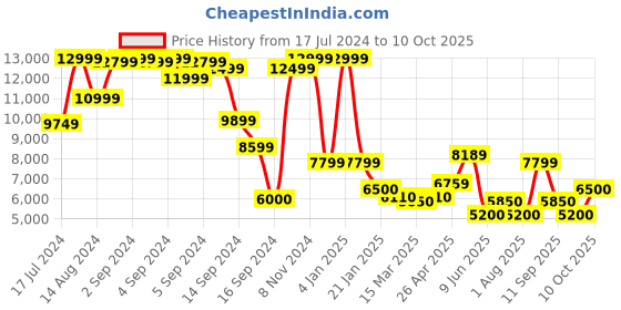 ajio.com superdry Men Military M65 LW Jacket superdry Price History Graph from 17 Jul 2024 to 10 Oct 2025