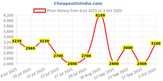 ajio.com superdry Men Panther Tonal All-Over Print Regular Fit Shirt superdry Price History Graph from 9 Jul 2025 to 3 Oct 2025
