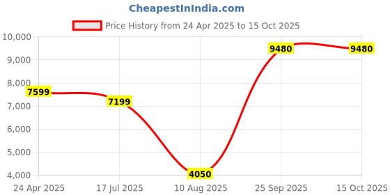 ajio.com superdry Men Parachute Light Regular Fit Cotton Cargo Joggers superdry Price History Graph from 24 Apr 2025 to 15 Oct 2025