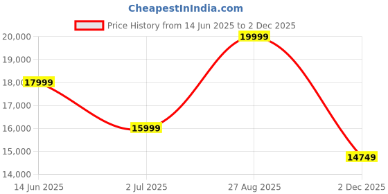 ajio.com superdry Men Patchwork Regular Fit Bomber Jacket superdry Price History Graph from 14 Jun 2025 to 2 Dec 2025