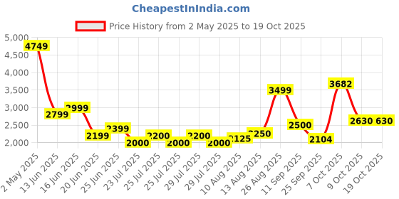 ajio.com superdry Men Patterned Bum Bag superdry Price History Graph from 2 May 2025 to 19 Oct 2025