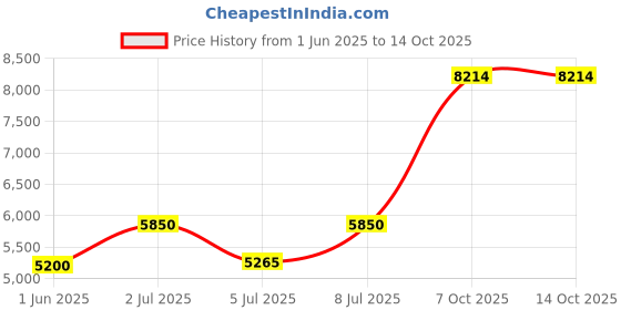 ajio.com superdry Men Patterned Relaxed Fit Hooded Bomber Jacket superdry Price History Graph from 1 Jun 2025 to 13 Oct 2025