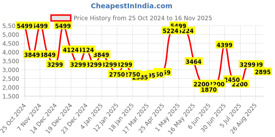ajio.com superdry Men Printed Montana Backpack superdry Price History Graph from 25 Oct 2024 to 16 Nov 2025