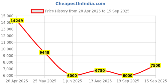 ajio.com superdry Men Quilted Regular Fit Puffer Jacket superdry Price History Graph from 28 Apr 2025 to 15 Sep 2025