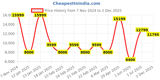 ajio.com superdry Men Quilted Slim Fit Hooded Puffer Jacket superdry Price History Graph from 7 Nov 2024 to 2 Dec 2025