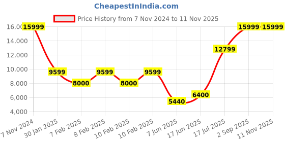 ajio.com superdry Men Quilted Slim Fit Hooded Puffer Jacket superdry Price History Graph from 7 Nov 2024 to 11 Nov 2025