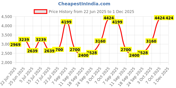 ajio.com superdry Men Regular Fit Cargo Shorts superdry Price History Graph from 22 Jun 2025 to 30 Nov 2025