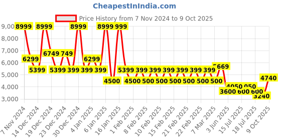 ajio.com superdry Men Regular Fit Core Cargo Pants superdry Price History Graph from 7 Nov 2024 to 9 Oct 2025