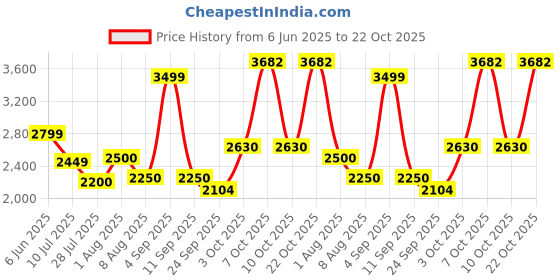 ajio.com superdry Men Regular Fit Cotton Cargo Short superdry Price History Graph from 6 Jun 2025 to 22 Oct 2025
