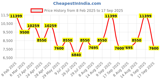 ajio.com superdry Men Relaxed Fit Hooded Puffer Jacket superdry Price History Graph from 8 Feb 2025 to 17 Sep 2025