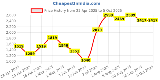 ajio.com superdry Men Ribbed Surplus-Knit Beanie superdry Price History Graph from 23 Apr 2025 to 4 Oct 2025