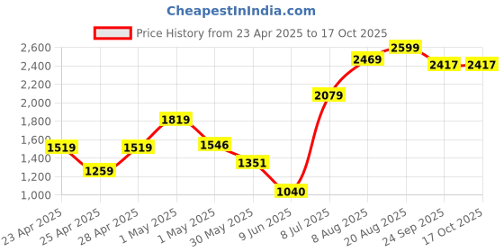 ajio.com superdry Men Ribbed Surplus-Knit Beanie superdry Price History Graph from 23 Apr 2025 to 16 Oct 2025