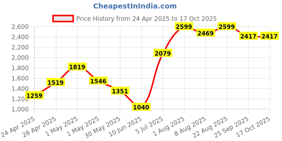 ajio.com superdry Men Ribbed Surplus-Knit Beanie superdry Price History Graph from 24 Apr 2025 to 17 Oct 2025