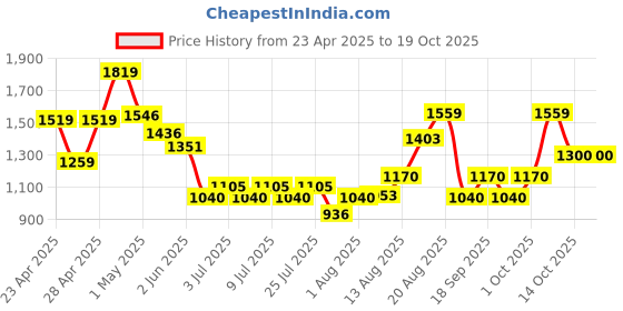 ajio.com superdry Men Ribbed Surplus-Knit Beanie superdry Price History Graph from 23 Apr 2025 to 14 Oct 2025