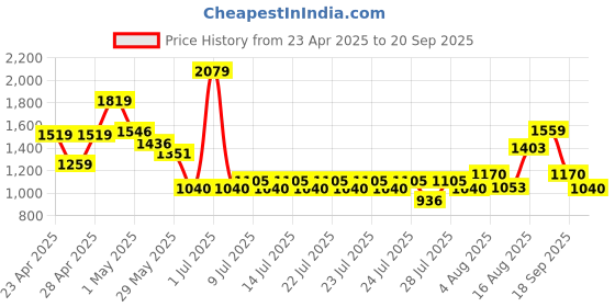 ajio.com superdry Men Ribbed Surplus-Knit Beanie superdry Price History Graph from 23 Apr 2025 to 20 Sep 2025