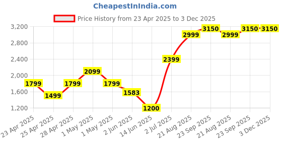 ajio.com superdry Men Ribbed Workwear-Knit Beanie superdry Price History Graph from 23 Apr 2025 to 3 Dec 2025