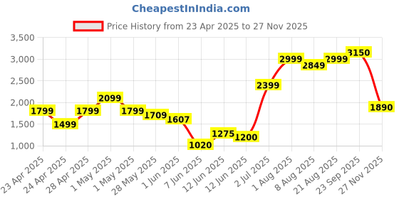 ajio.com superdry Men Ribbed Workwear-Knit Beanie superdry Price History Graph from 23 Apr 2025 to 27 Nov 2025