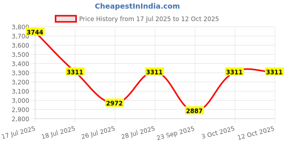 ajio.com superdry Men Square Sunglasses-SDS 5000 004 56 S superdry Price History Graph from 17 Jul 2025 to 12 Oct 2025