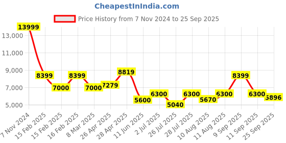 ajio.com superdry Men Storm Softshell Hybrid Slim Fit Bomber Jacket superdry Price History Graph from 7 Nov 2024 to 25 Sep 2025