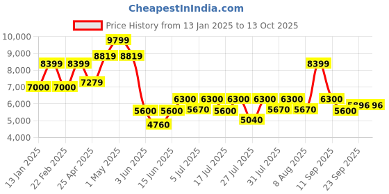 ajio.com superdry Men Storm Softshell Hybrid Slim Fit Puffer Jacket superdry Price History Graph from 13 Jan 2025 to 12 Oct 2025
