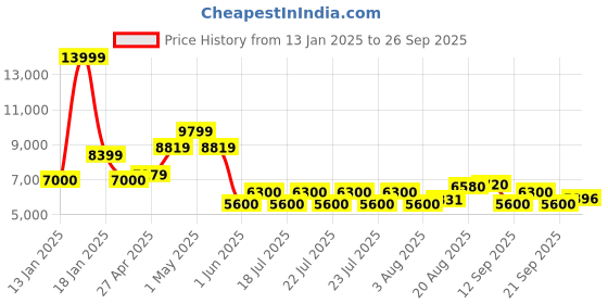 ajio.com superdry Men Storm Softshell Slim Fit Hooded Puffer Jacket superdry Price History Graph from 13 Jan 2025 to 26 Sep 2025