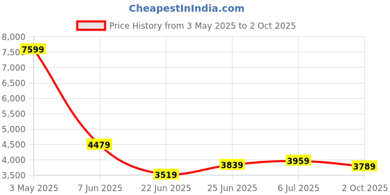 ajio.com superdry Men Straight Track Pants with Insert Pockets superdry Price History Graph from 3 May 2025 to 2 Oct 2025
