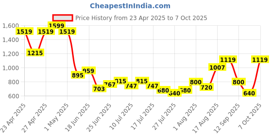 ajio.com superdry Men Studios Vegan Flip-Flops superdry Price History Graph from 23 Apr 2025 to 7 Oct 2025