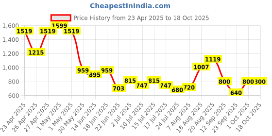 ajio.com superdry Men Studios Vegan Flip-Flops superdry Price History Graph from 23 Apr 2025 to 18 Oct 2025