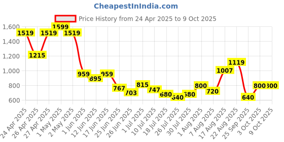 ajio.com superdry Men Studios Vegan Flip-Flops superdry Price History Graph from 24 Apr 2025 to 3 Oct 2025